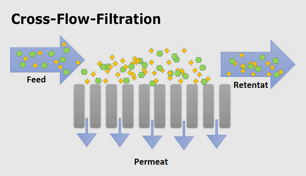 bild energie umwelt produkte cross flow filtration